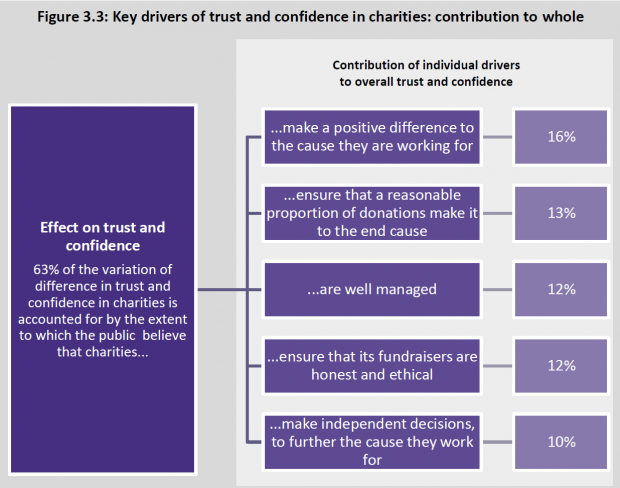 Diagram showing key drivers of trust in charities including management