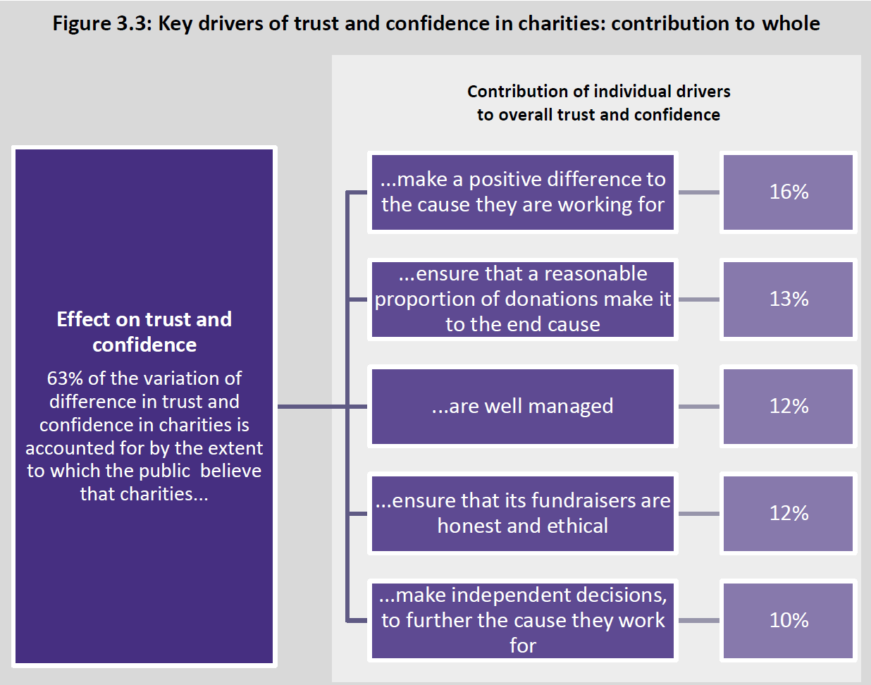 Drivers of Trust