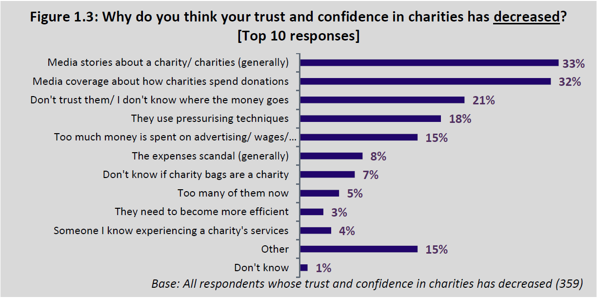 Public Trust 1: How can we rebuild public trust in charities? - Charity  Commission