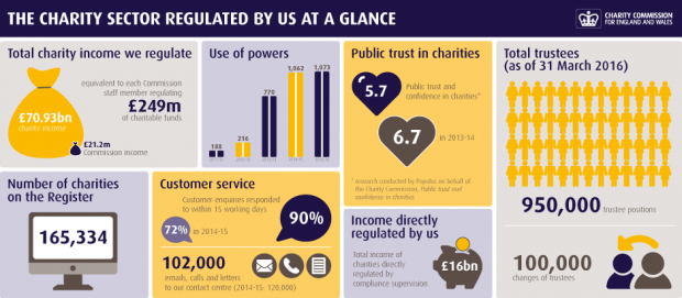 The charity sector regulated by us as a glance