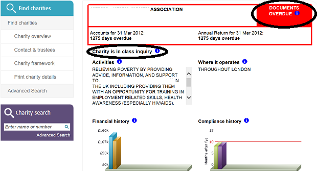 Register shows charity accounts are overdue and flags that the charity is in a 'class inquiry'