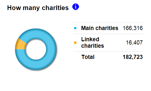 Number of Charities from the Charity Commission Register