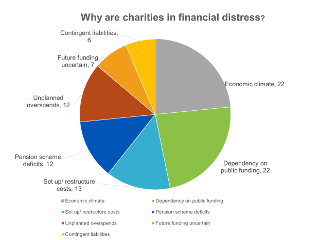 what-to-do-if-your-charity-is-facing-financial-difficulties-charity